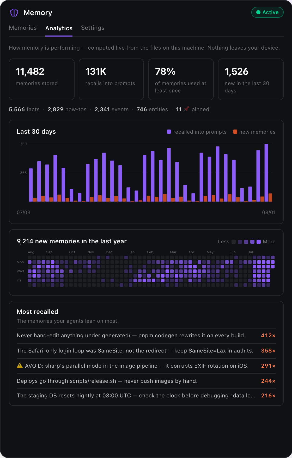 Memory Analytics — memories stored, recalls into prompts, activity over the last 30 days, a yearly heatmap, and the most-recalled memories, all computed on-device